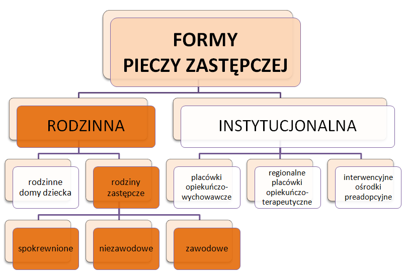 Znalezione obrazy dla zapytania rodzina zastępcza niezawodowa